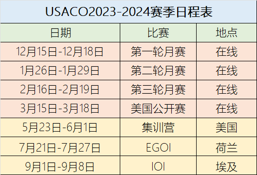 USACO竞赛常见五大认知误区！考前避坑